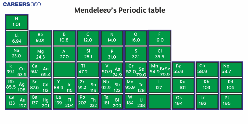 Mendeleev’s Periodic table